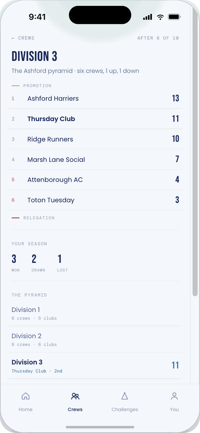 The Tuesday division table: Division 3 of the Ashford pyramid after six of ten fixtures, with Thursday Club second on 11 points, promotion and relegation lines marked, a season record of three won two drawn one lost, and the pyramid of divisions below.